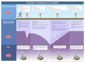 roadmap werkkracht bij kanker